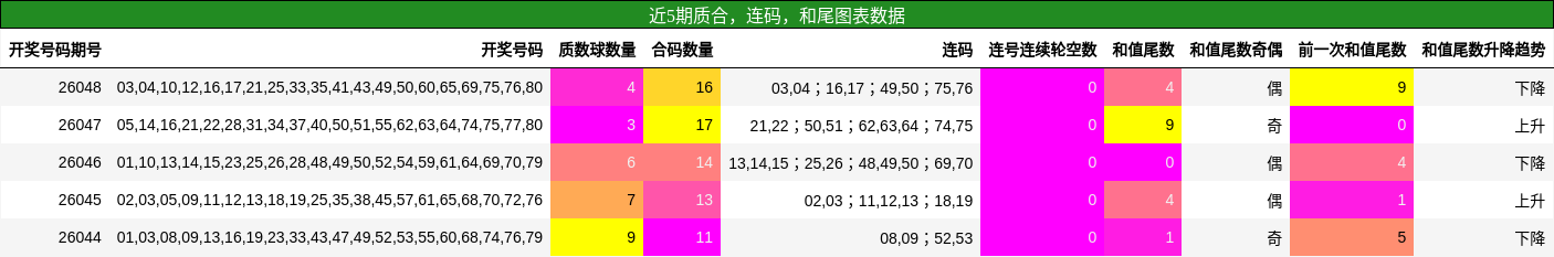 近5期质合，连码，和尾图表数据