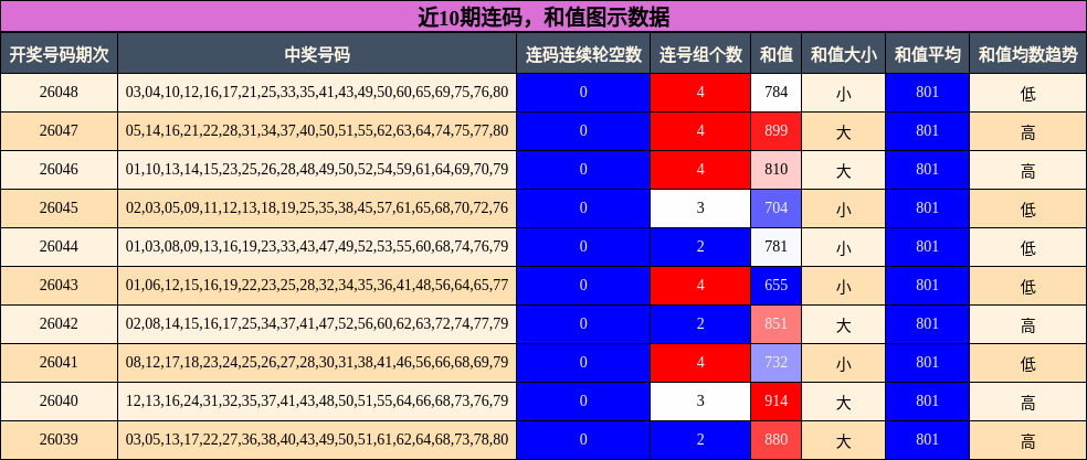 连码分析，和值分析