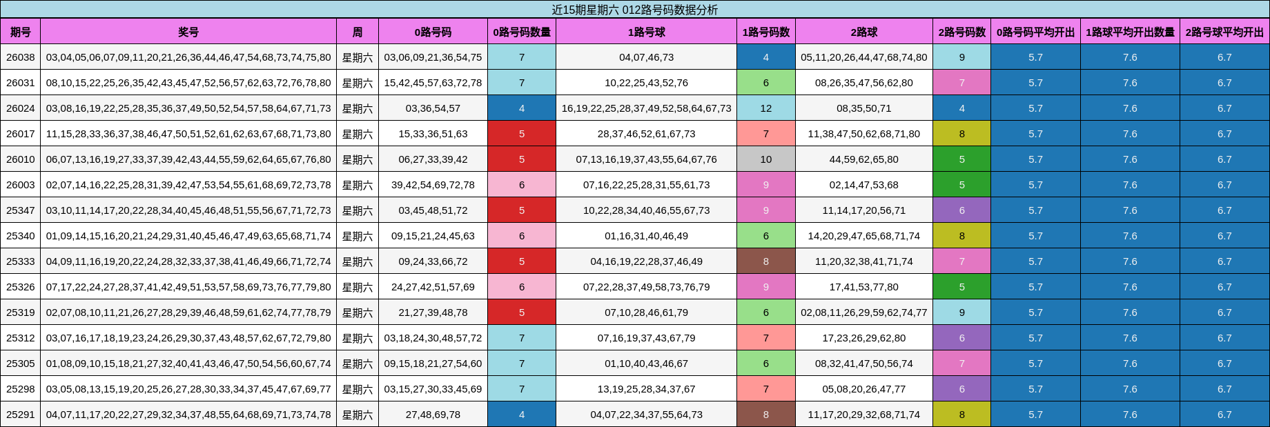 近15期星期六 012路号码数据分析