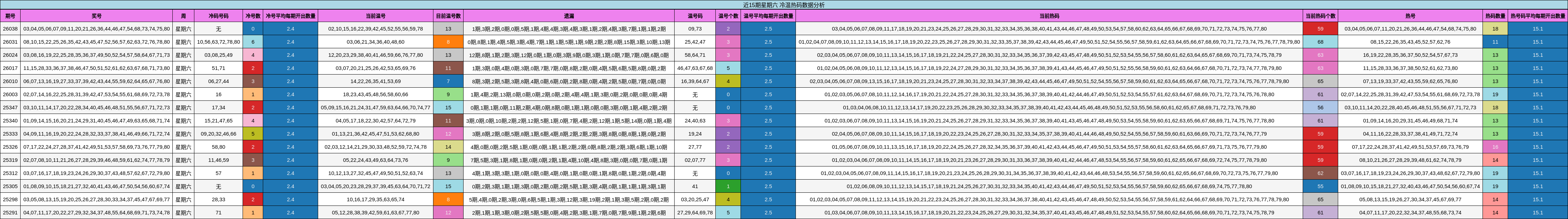近15期星期六 冷温热码数据分析