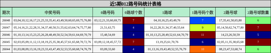 近5期012路号码统计表格