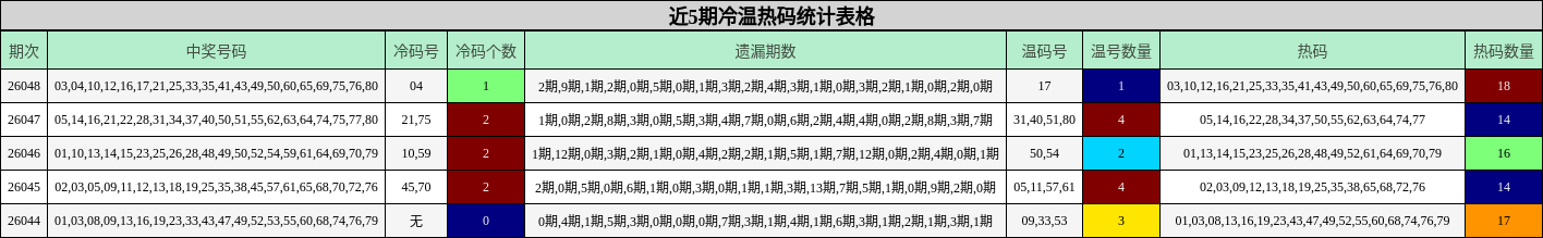 近5期冷温热码统计表格
