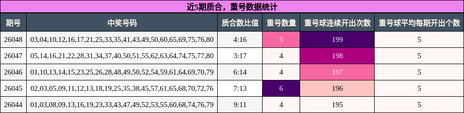 质合分析，重号分析