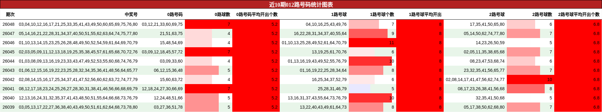 近10期012路号码统计图表