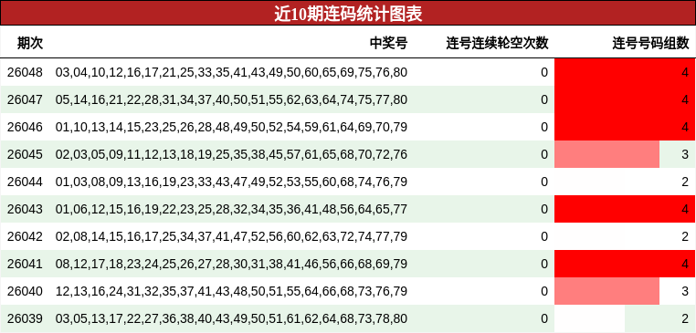 近10期连码统计图表