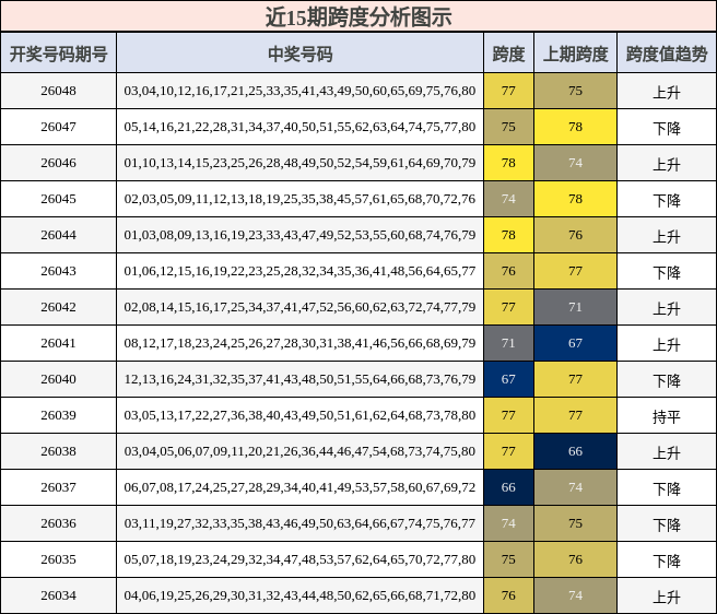 近15期跨度分析图示