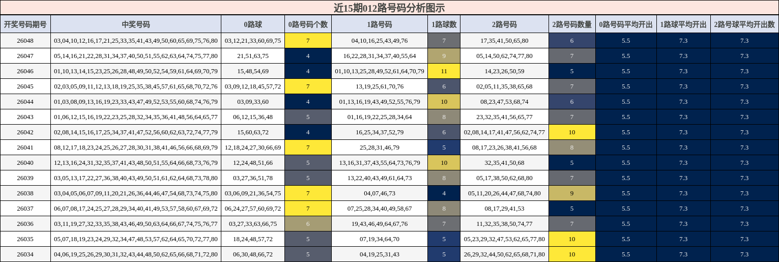 近15期012路号码分析图示