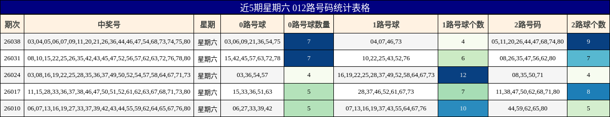 近5期星期六 012路号码统计表格