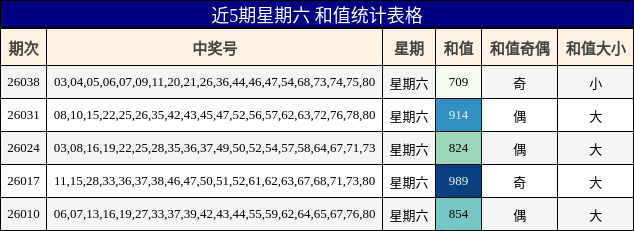 近5期星期六 和值统计表格