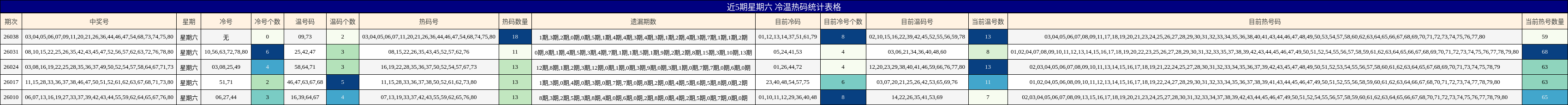 近5期星期六 冷温热码统计表格
