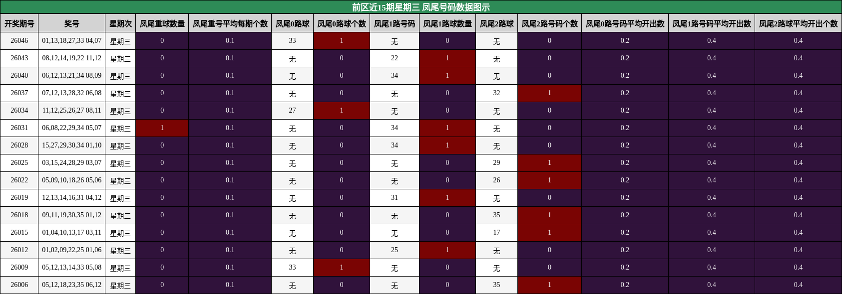 凤尾号码分析
