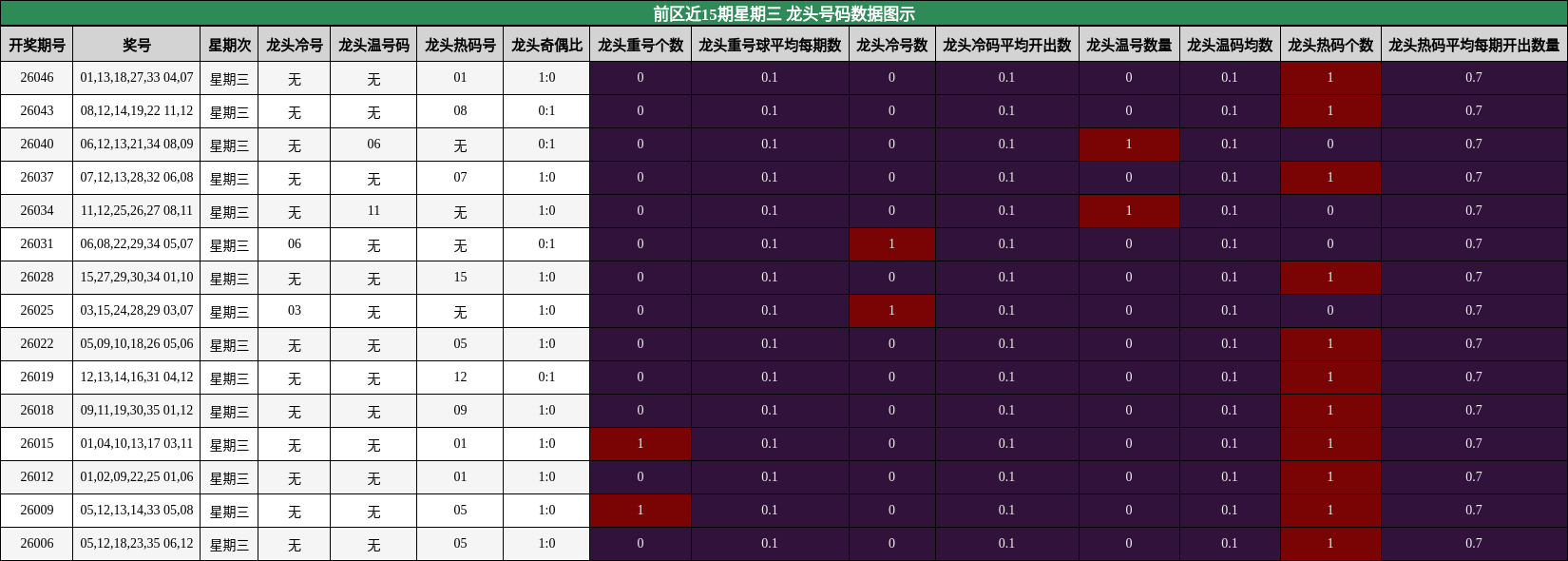 龙头号码分析