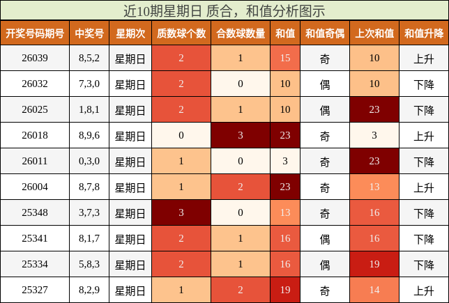 近10期星期日 质合，和值分析图示