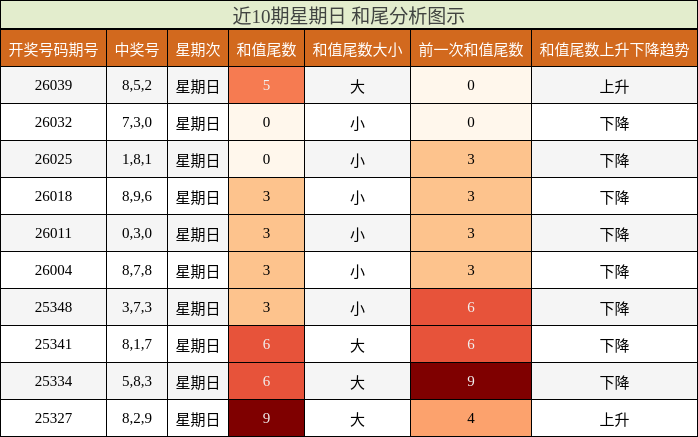 近10期星期日 和尾分析图示