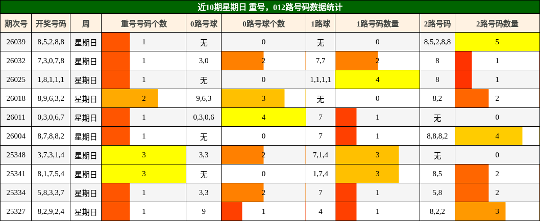 近10期星期日 重号，012路号码数据统计