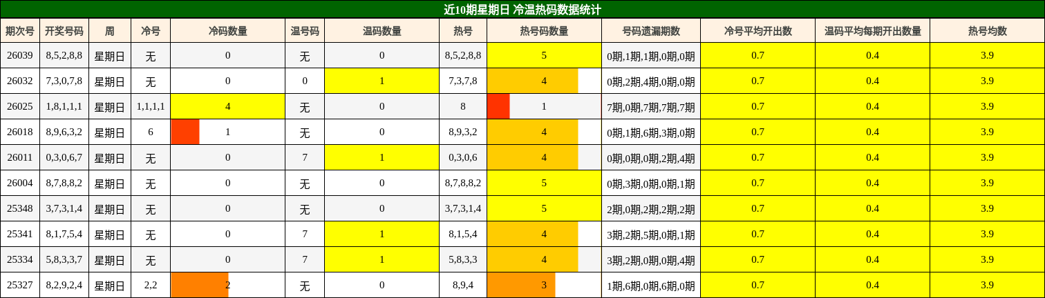 近10期星期日 冷温热码数据统计