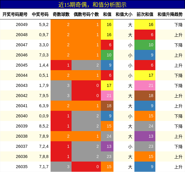 奇偶分析，和值分析
