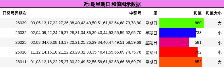 近5期星期日 和值图示数据