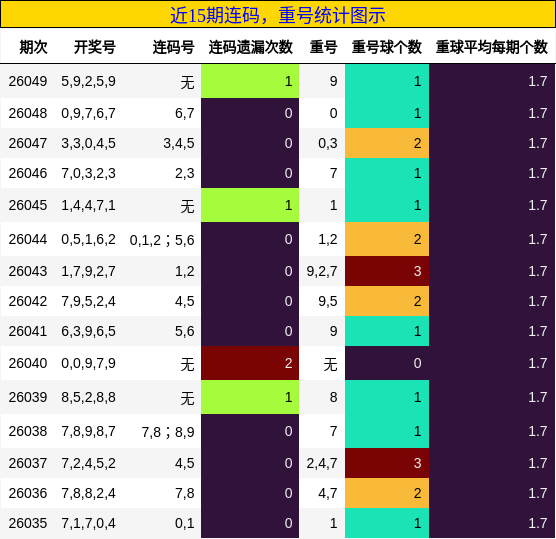 连码分析，重号分析
