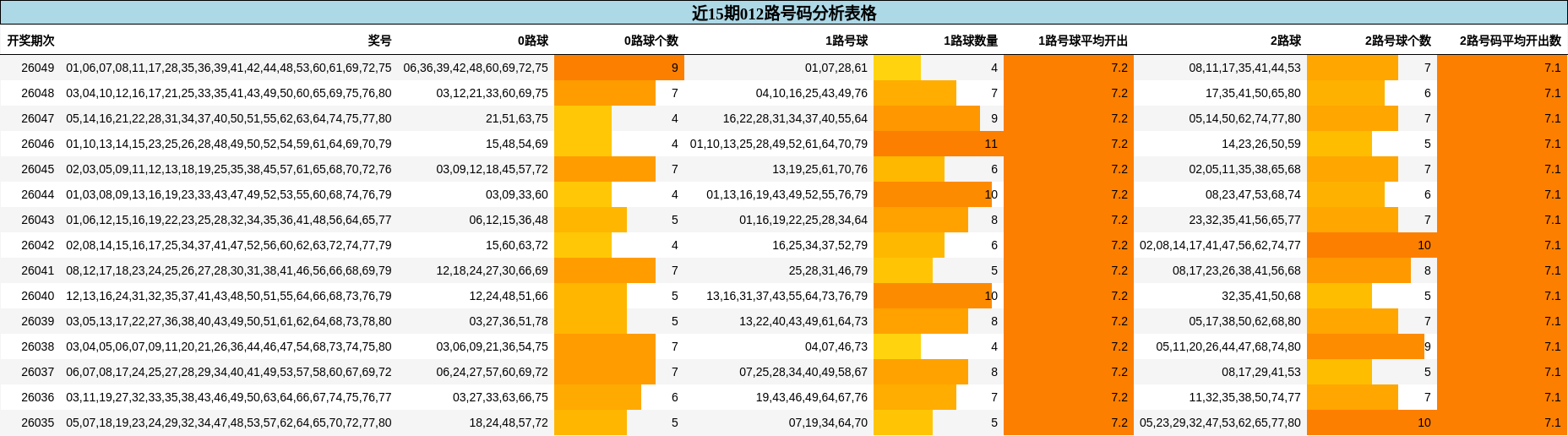 近15期012路号码分析表格