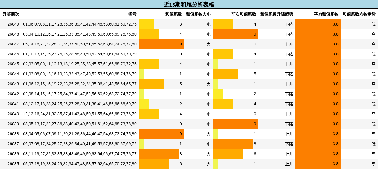 近15期和尾分析表格
