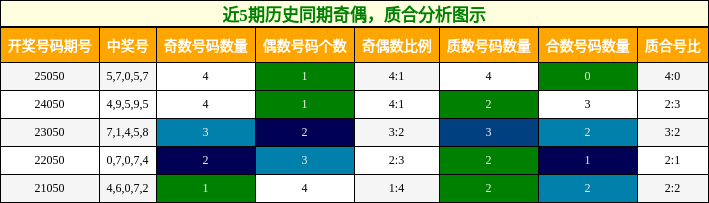 近5期历史同期奇偶，质合分析图示