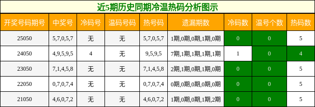 近5期历史同期冷温热码分析图示