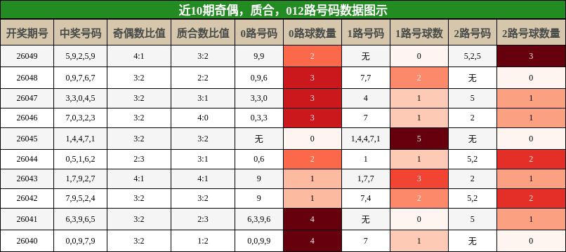 奇偶分析，质合分析，012路号码分析