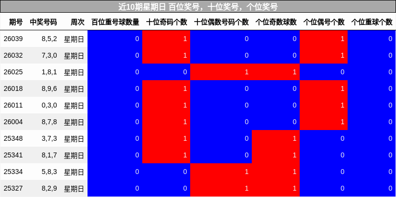 近10期星期日 百位奖号，十位奖号，个位奖号