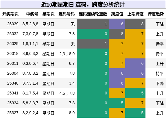 近10期星期日 连码，跨度分析统计
