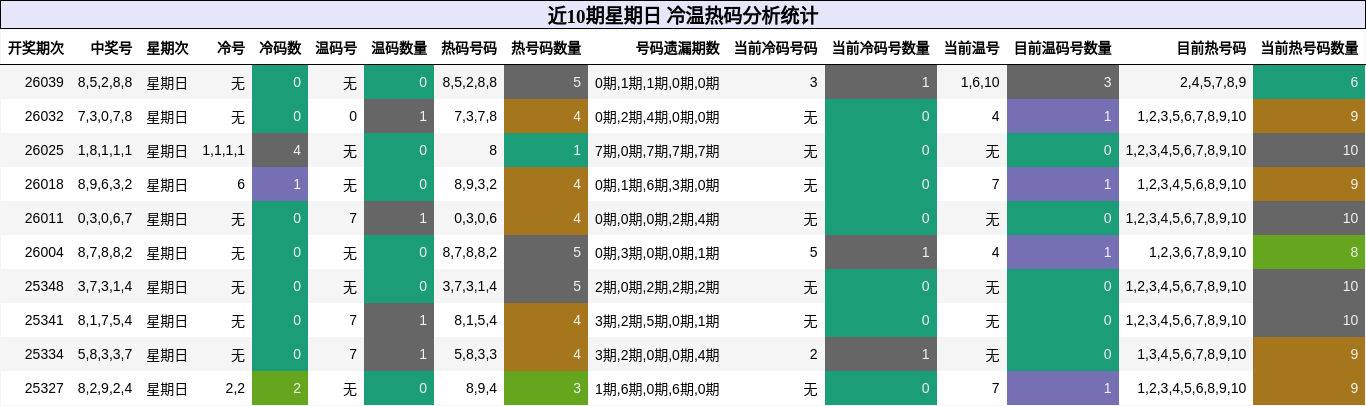 近10期星期日 冷温热码分析统计