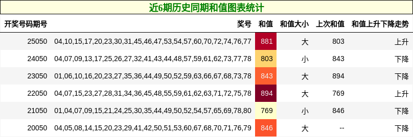 近6期历史同期和值图表统计