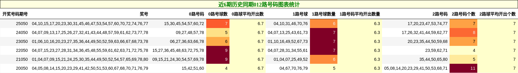 近6期历史同期012路号码图表统计