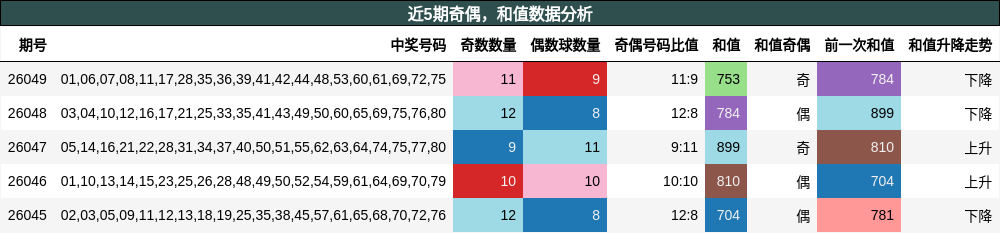 奇偶分析，和值分析