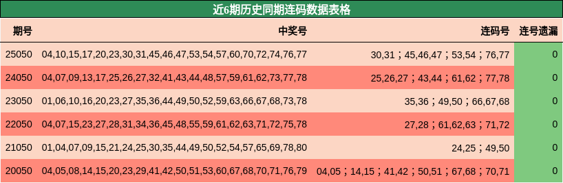 近6期历史同期连码数据表格