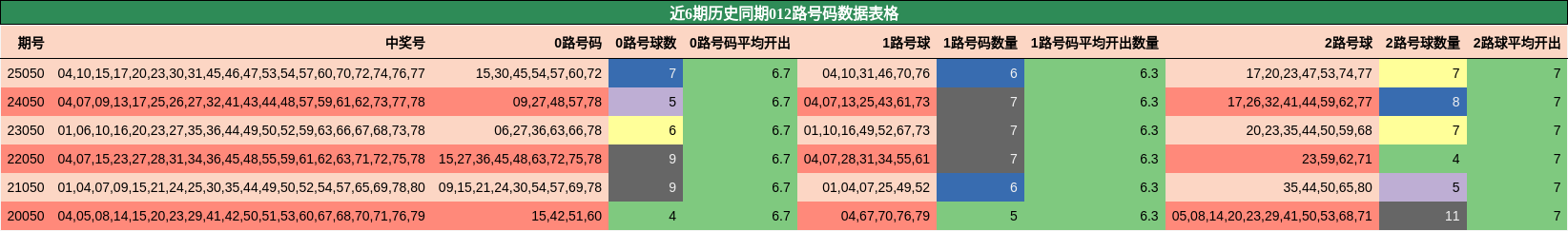 近6期历史同期012路号码数据表格