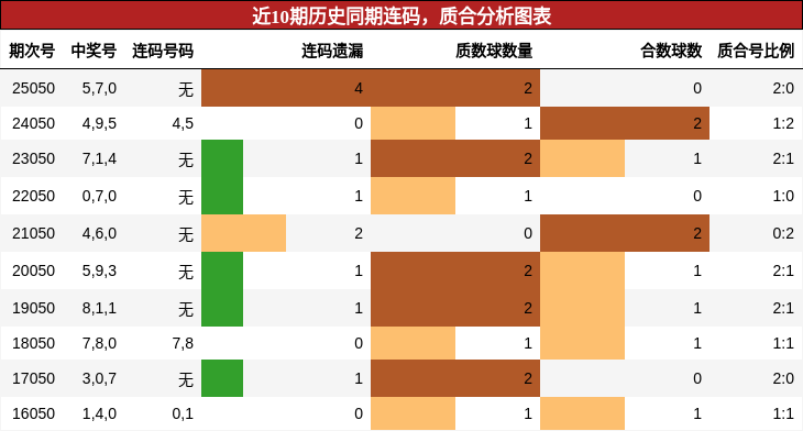近10期历史同期质合分析图表