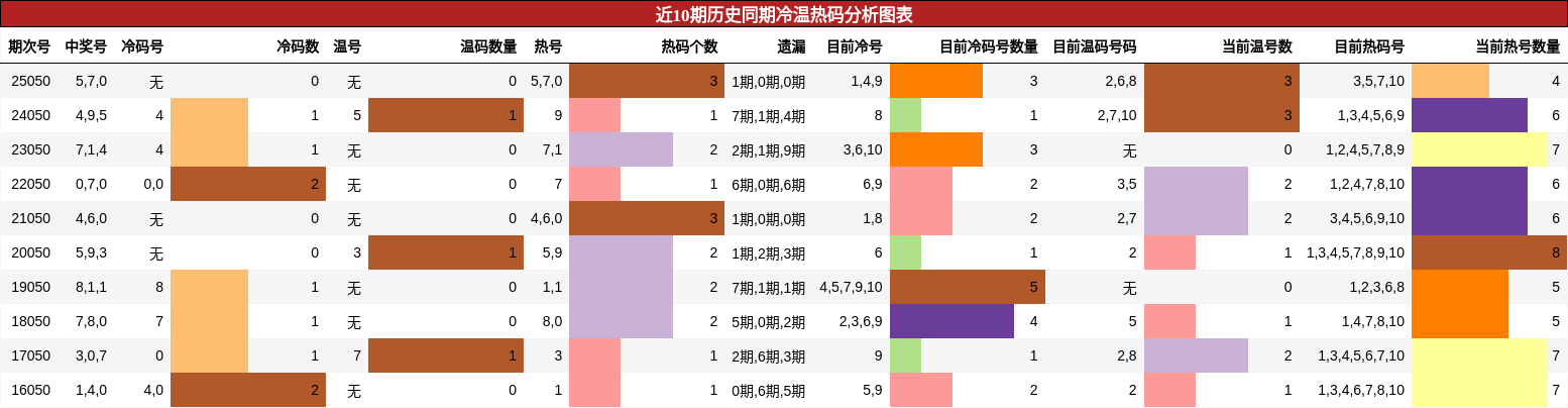近10期历史同期冷温热码分析图表