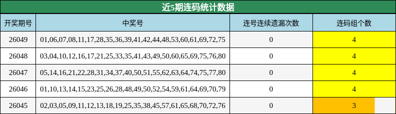 近5期连码统计数据