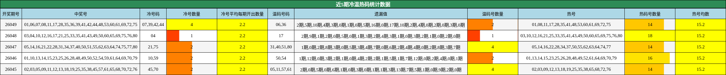 近5期冷温热码统计数据
