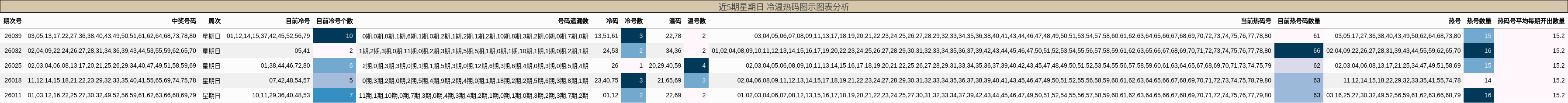 近5期星期日 冷温热码图示图表分析