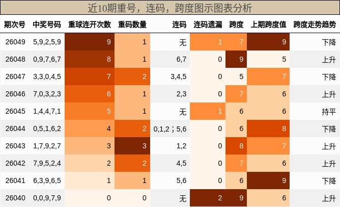 重号分析，连码分析，跨度分析