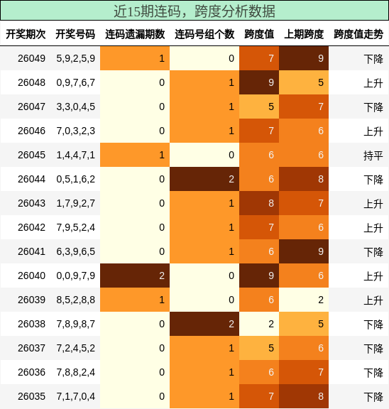 连码分析，跨度分析
