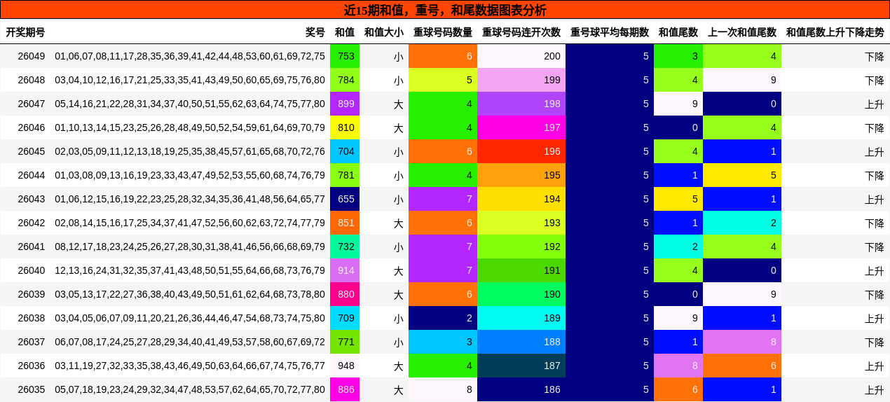 近15期和值，重号，和尾数据图表分析