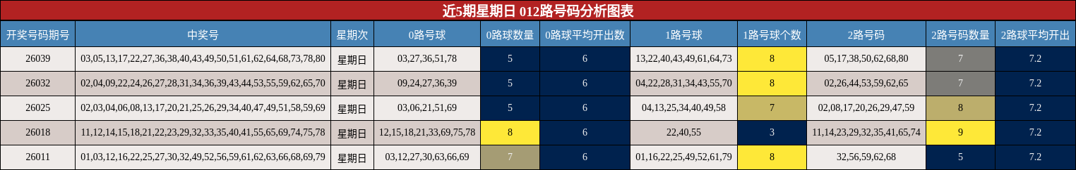 近5期星期日 012路号码分析图表