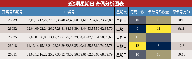近5期星期日 奇偶分析图表