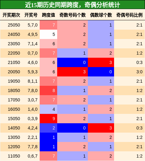 跨度分析，奇偶分析