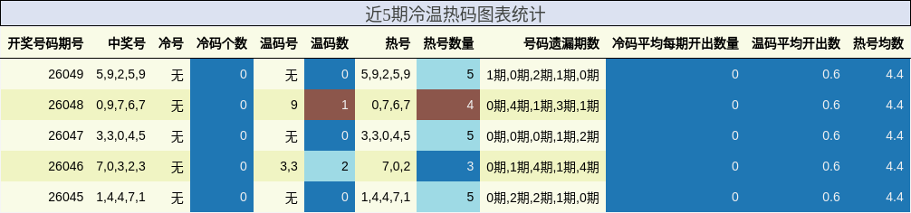 近5期冷温热码图表统计