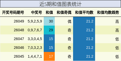 近5期和值图表统计