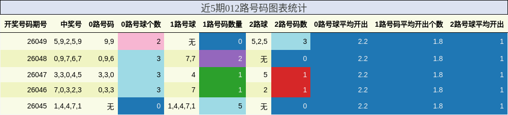 近5期012路号码图表统计